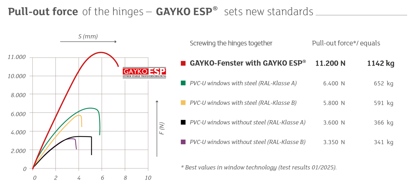 Hinge pull-out force